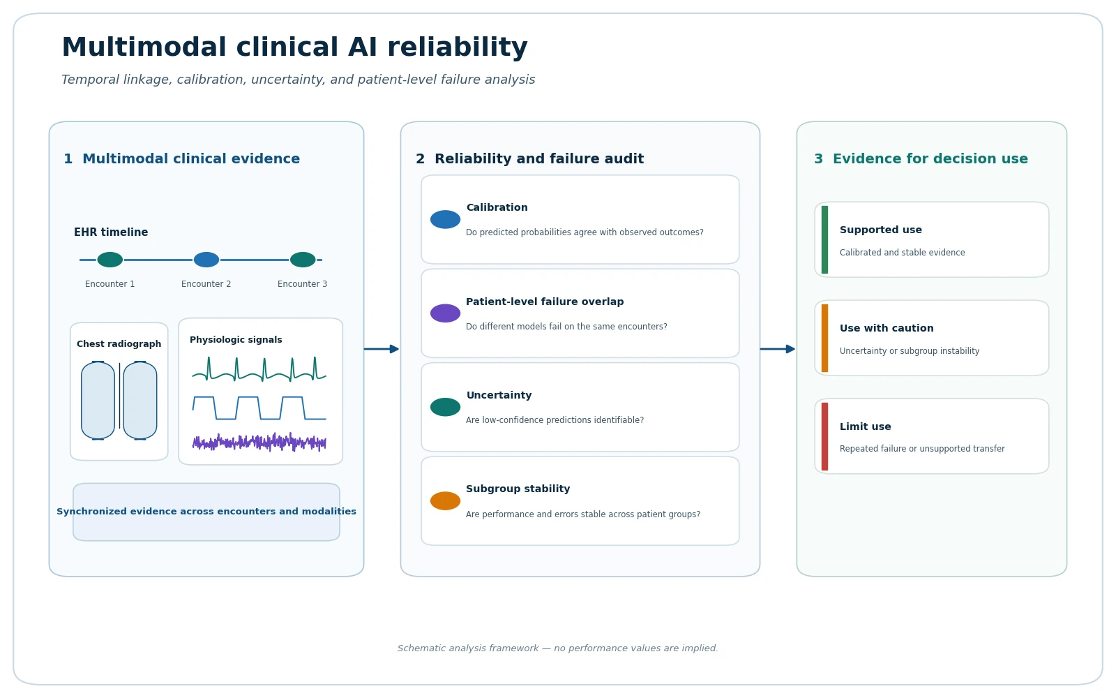 Schematic framework linking multimodal clinical evidence with calibration, uncertainty, patient-level failure overlap, subgroup stability, and decision interpretation.